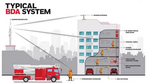 Typical BDA System 1