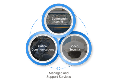 Motorola Solutions EcoSystem